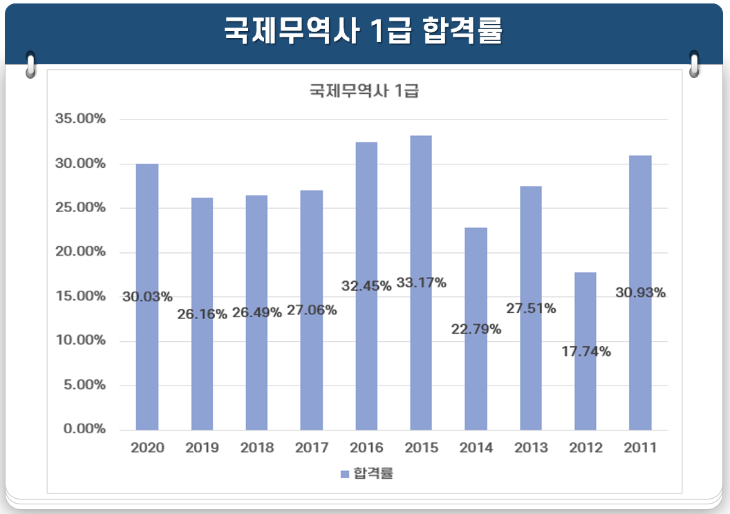 국제무역사-1급-난이도