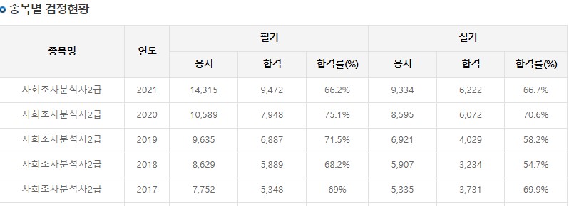 사회조사분석사-2급-난이도