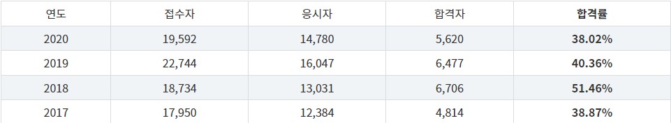 유통관리사-2급-합격률