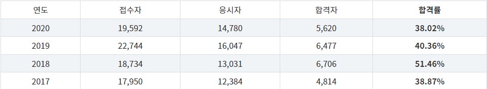 유통관리사-2급-합격률