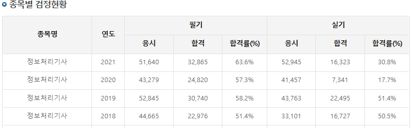 정처기 난이도