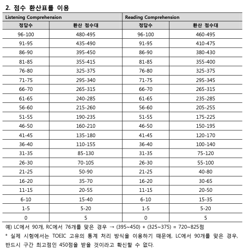 토익 점수 환산표