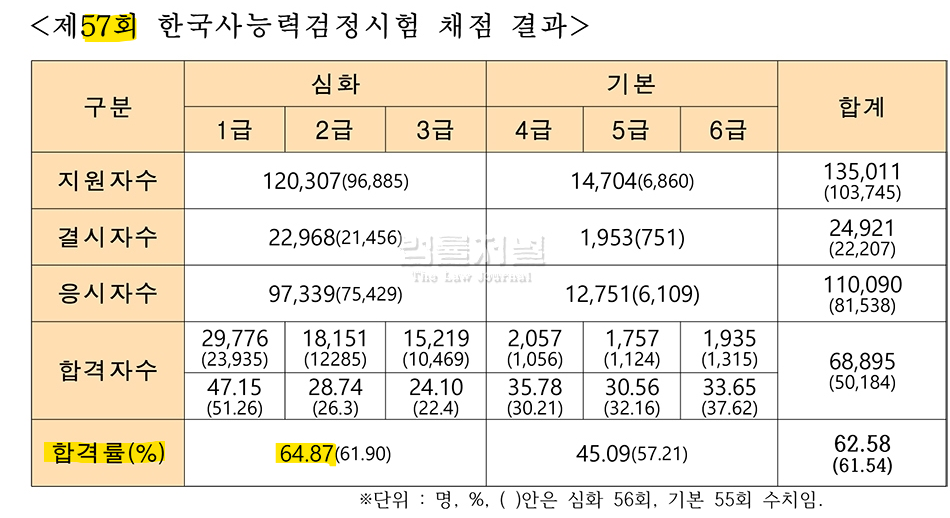 한국사능력검정시험 심화