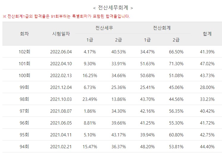 전산세무-2급-난이도