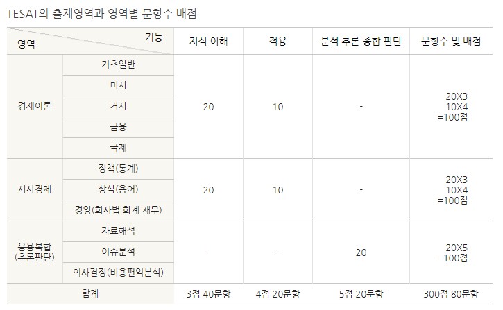 테셋-출제영역