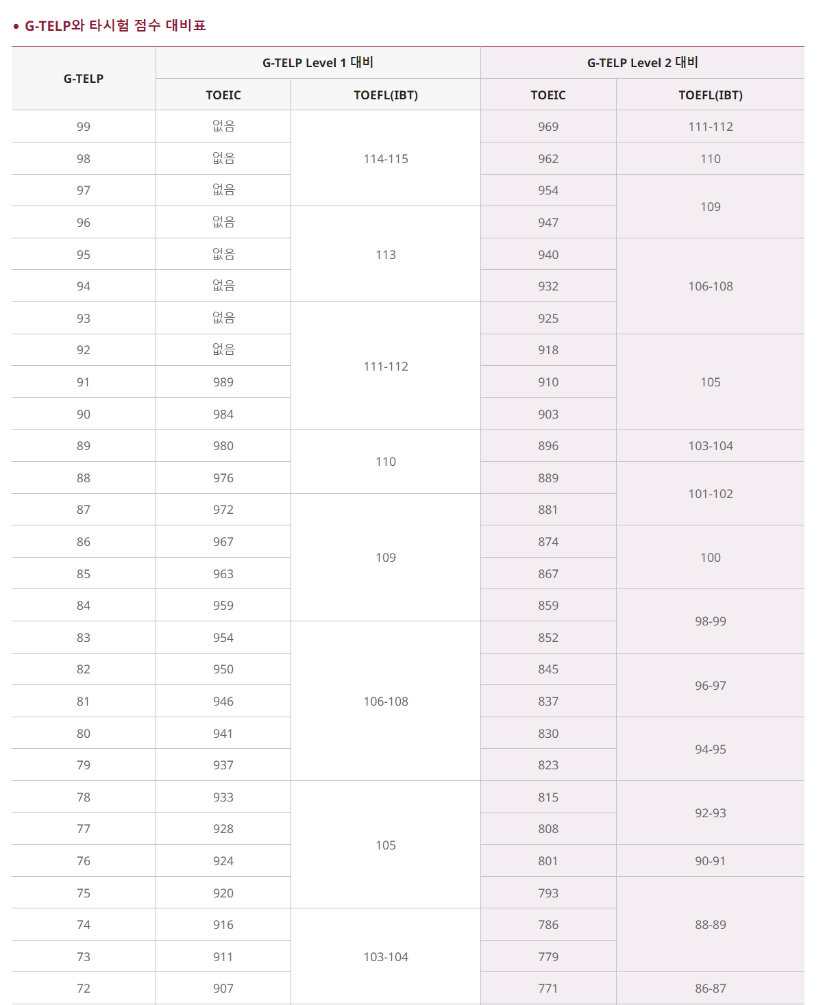 지텔프 점수