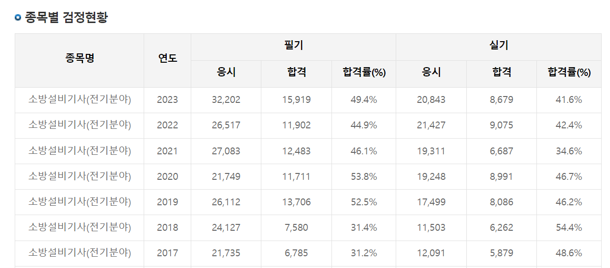 소방설비기사 합격률